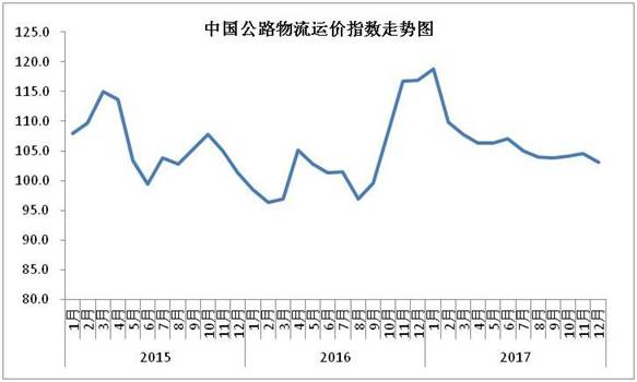 图1 2015年以来各月中国公路物流运价指数