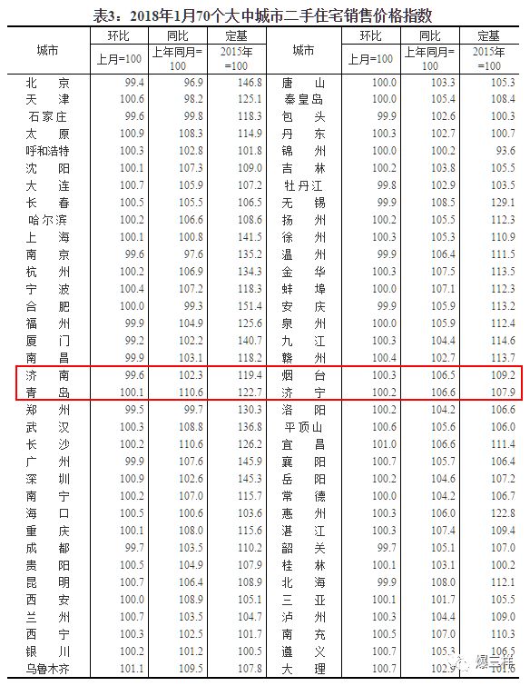 1月房价出炉！济青四市新房价房产新闻格继续上涨，济南二手房已连跌7个月