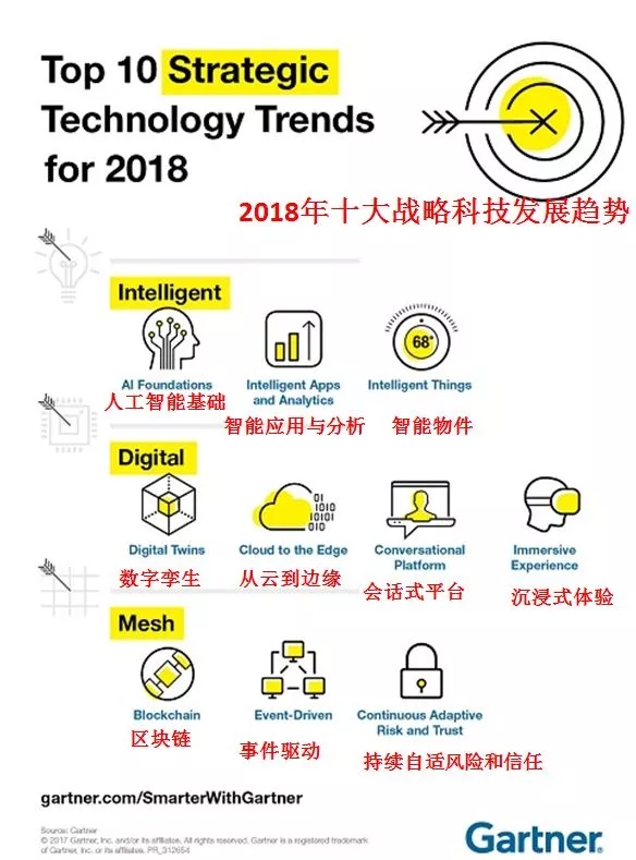 把握2018年科技发展趋势,看这四张图就够了|全