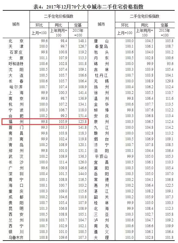 福州新房、二手房价格齐房产新闻跌？！全国70城房价数据出炉！