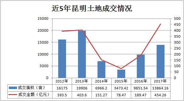 昆明2017年土地市场收官!全年卖地收入超450