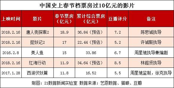 狗年电影狂刷纪录旺旺旺:大数据图解春节高票房秘诀