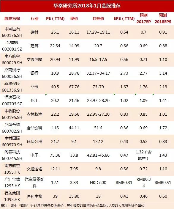 2018年十大金股新鲜出炉 七大券商集体派新年