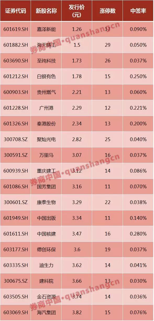 周二申年内首只中签率100%新股 低价+大盘或