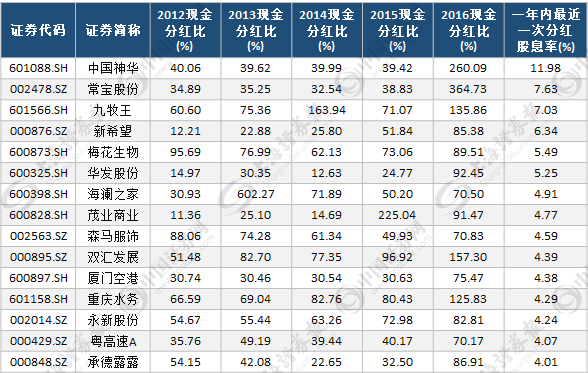 高分红不靠谱?揭秘真实情况 这15股仍可期(名