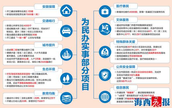 厦门2018年为民办实事项目出炉 共10大项36个