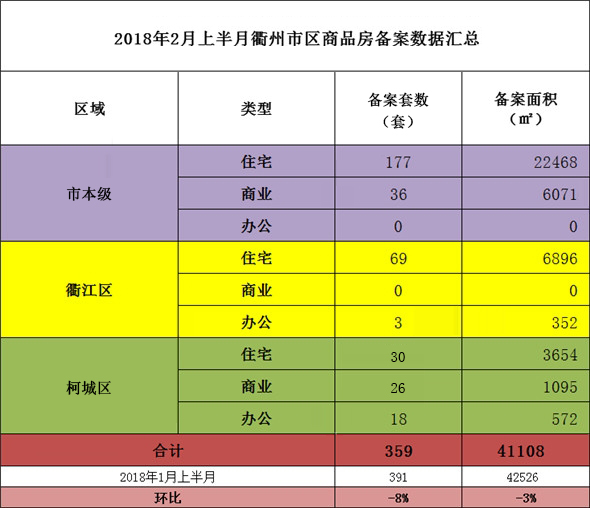 2018年 2月上半月衢州市区商品房备案共359套