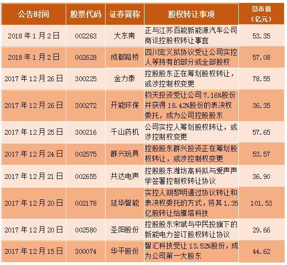 上市公司股东纷纷“清仓大甩卖” 让壳资源再飞一会