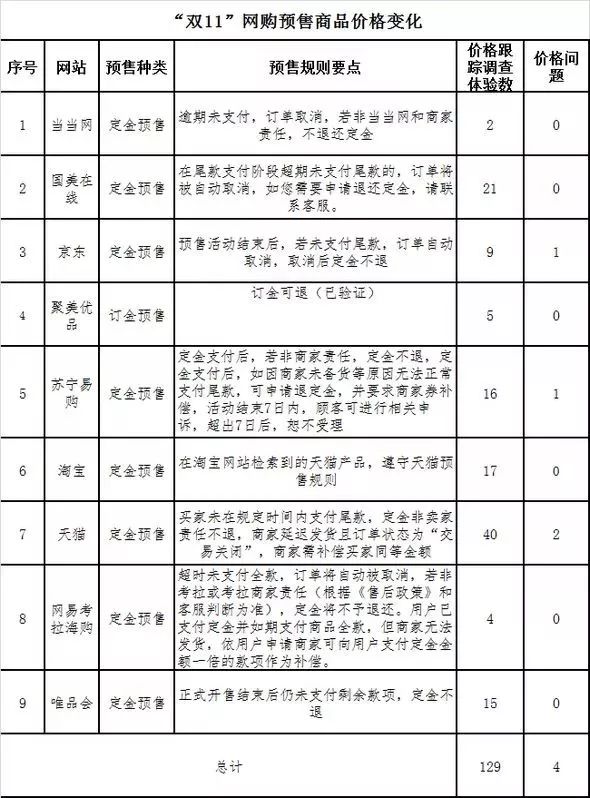 △本次调查体验涉及有预售商品的平台9个共129款。