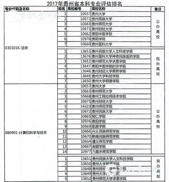 在贵州上大学如何选专业?贵州省教育厅公布了