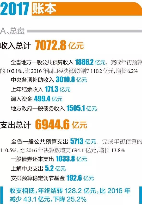 数读云南账本:2017年教育支出首次破1000亿