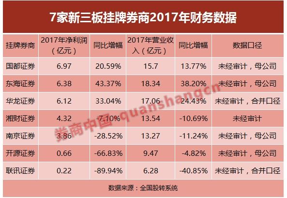 40家券商2017年业绩排名抢鲜看:中信、国君、