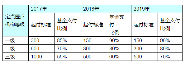 医保最新办法出炉!这些人住院报销比例已提高