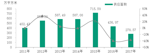 數據來源:CREIS中指數據,fdc.fang.com
