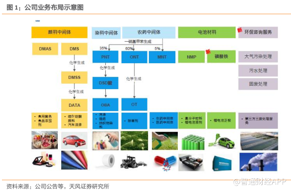 彩客化学(01986 )染料中间体全球龙头 锂电材料
