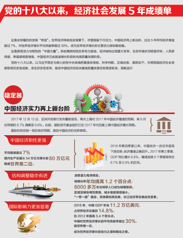 党的十八大以来经济社会发展5年成绩单