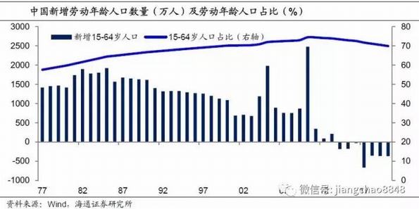 中国每年新增人口_...材料二 我国每年新增人口消耗占当年新增财富的百分比(2)