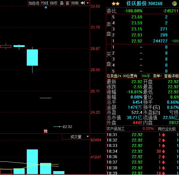 佳沃股份连续跌停 是庄家出货还是另有隐情?|佳