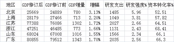 gdp研发_发改委：去年全社会研发投入1.75万亿占GDP2.12%