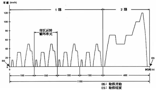 为什么车辆的实际油耗，总比工信部测出的油耗高？