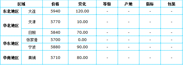今日国内地区一级豆油现货价格变动统计表