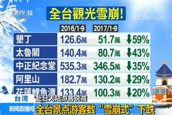 赴台大陆游客锐减全台景点游客数 雪崩式 下跌 大陆游客 垦丁 花莲 新浪新闻