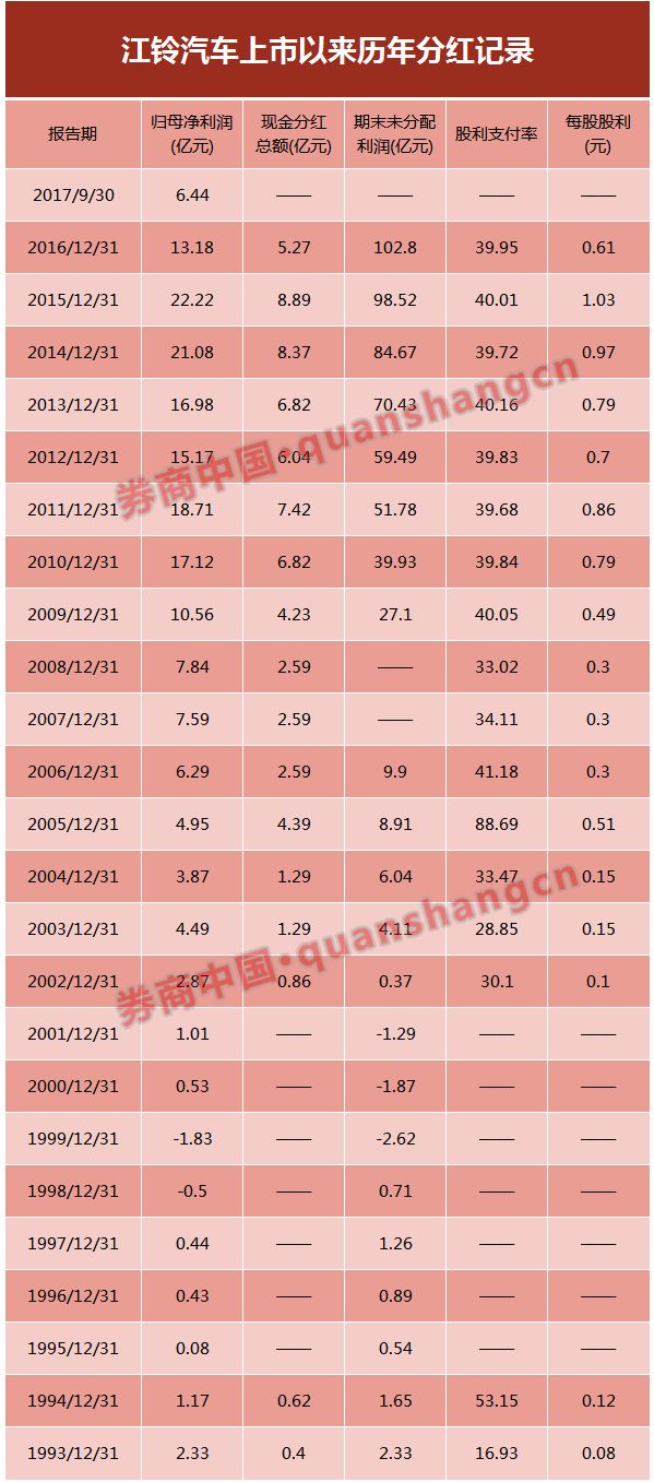 分红重磅:江铃汽车10派23.17 漂亮50从神华分