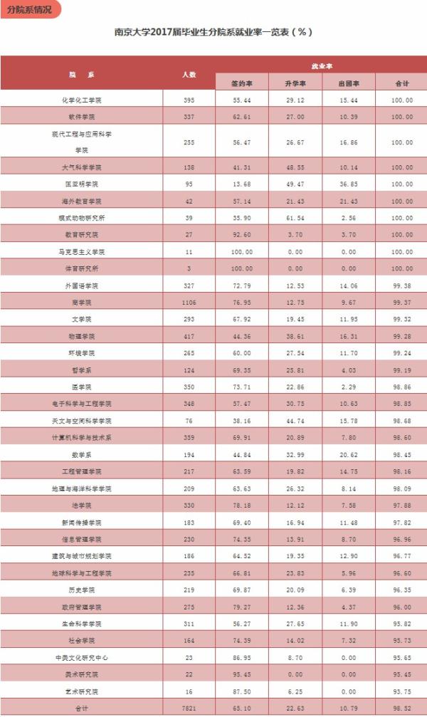 南京大学去年毕业生就业平均年薪12.7万,留南