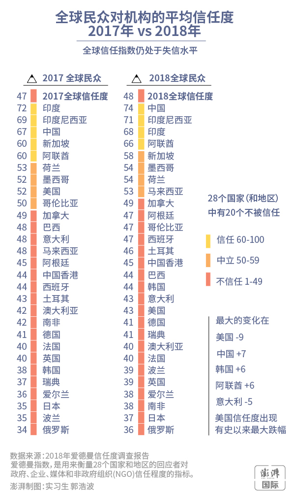 全球民众对机构的平均信任度2017VS2018 澎湃新闻 张泽红 实习生 郭浩波 制图