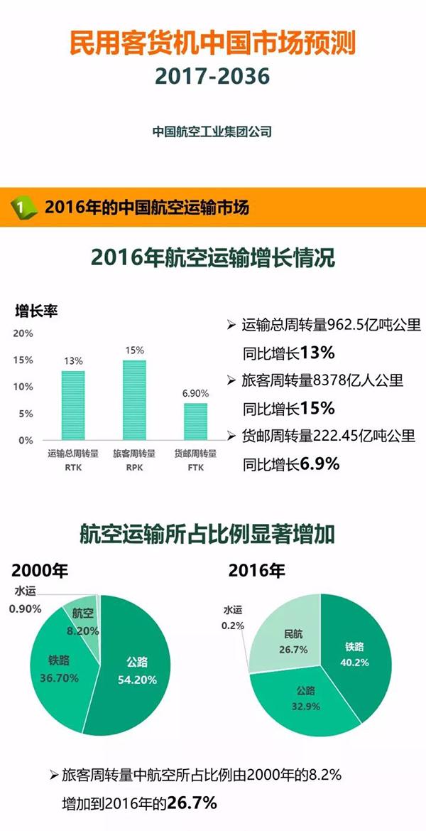 航空工业集团:未来20年中国将新增民用飞机61