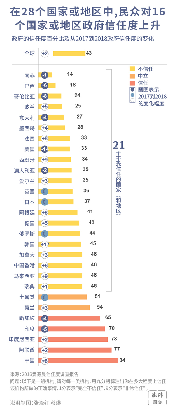 在28个国家或地区中,民众对16个国家或地区政府信任度上升。 澎湃新闻 张泽红 蔡琳 制图