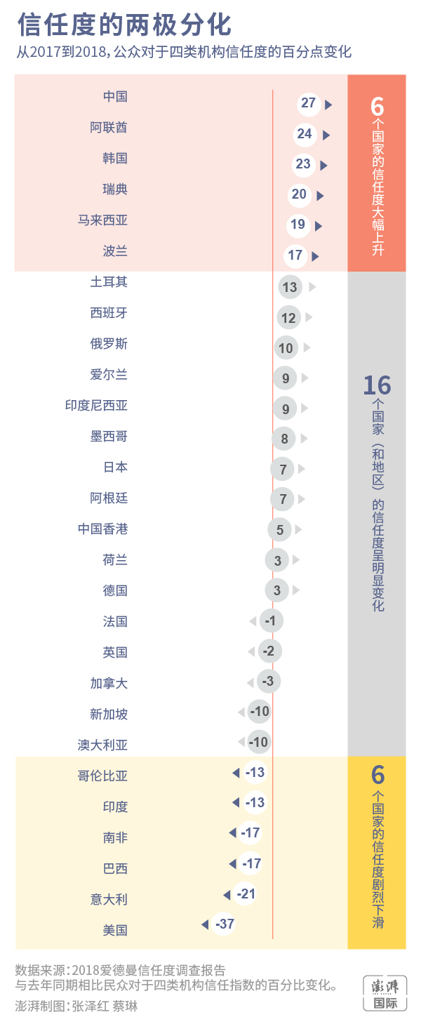 信任度的两极分化 澎湃新闻 张泽红 蔡琳 制图