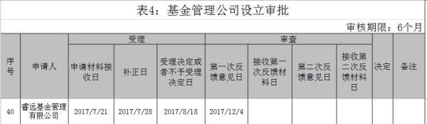 　睿远基金管理有限公司申请公募基金牌照进度表