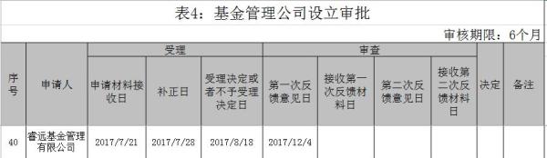 　睿远<a href='http://www.fishea.cn/mall/'  target='_blank'>基金</a>管理有限公司申请公募<a href='http://www.fishea.cn/mall/'  target='_blank'>基金</a>牌照进度表