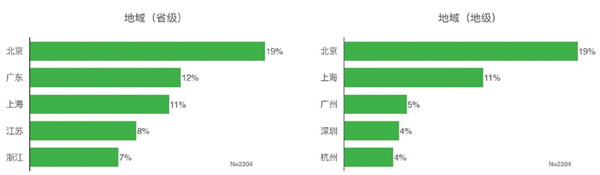 数据中的实体书店2017:一线城市、年轻女性、苹果手机