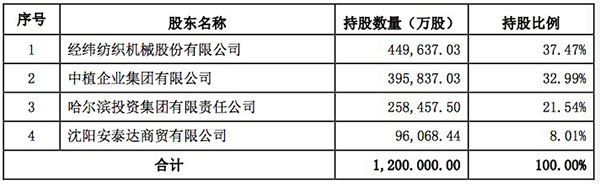 中植集团出售核心资产中融信托，央企经纬纺机(18.290, 0.00, 0.00%)接盘并控股
