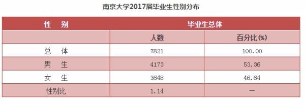 南京大学去年毕业生就业平均年薪12.7万，留南京人数最多