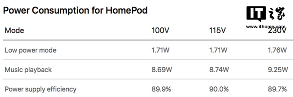 苹果:HomePod播放音乐时消耗电量比LED灯泡还少