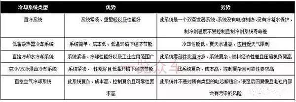 动力电池冷却系统3大技术路线分析