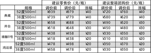 水井坊4个系列产品调价幅度