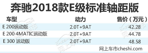 奔驰2018款E级轿车上市 配置大增/42.28万起售