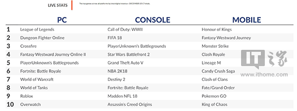 2017游戏收入排行公布:PC平台英雄联盟夺魁|