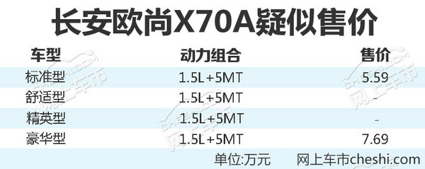 比预售价低4千！长安欧尚X70A或5.59万元起