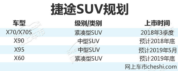 奇瑞捷途将推出4款全新SUV 全面匹配电动技术