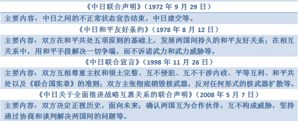 中日已签署的四个政治文件