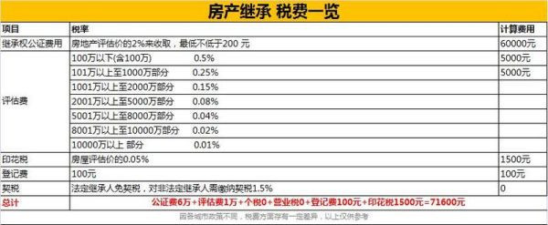 继承、买卖、赠予房产新闻房产过户哪个划算？