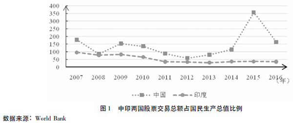 中国印度经济总量对比_印度经济增长数据(3)