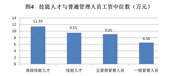 收入能体现人才价值(2)