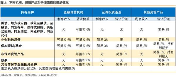 资管产品明确增值税从产品资产中扣付,公募基