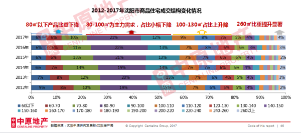 2017沈阳商品住宅量价齐升 预计今年均价涨幅